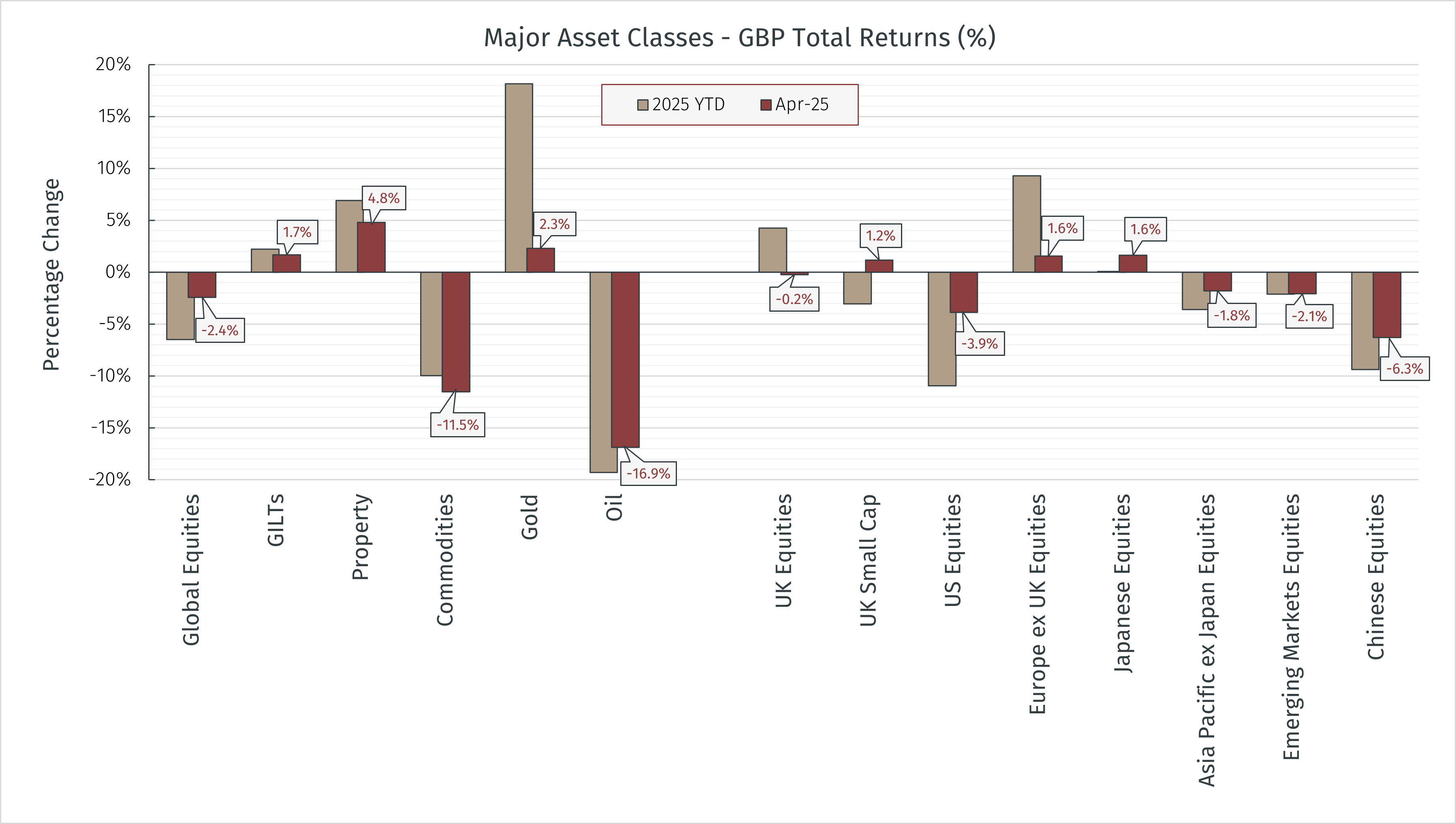2025.04 Major Asset Returns GBP.png